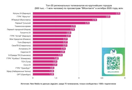 Нас смотрят миллионы!. Только за октябрь у телеканала ТОЛЬЯТТИ 24 - 2,5 миллиона просмотров во ВКонтакте! Мы - в ТОП-7 региональных телеканалов из городов с населением от 500 тыс