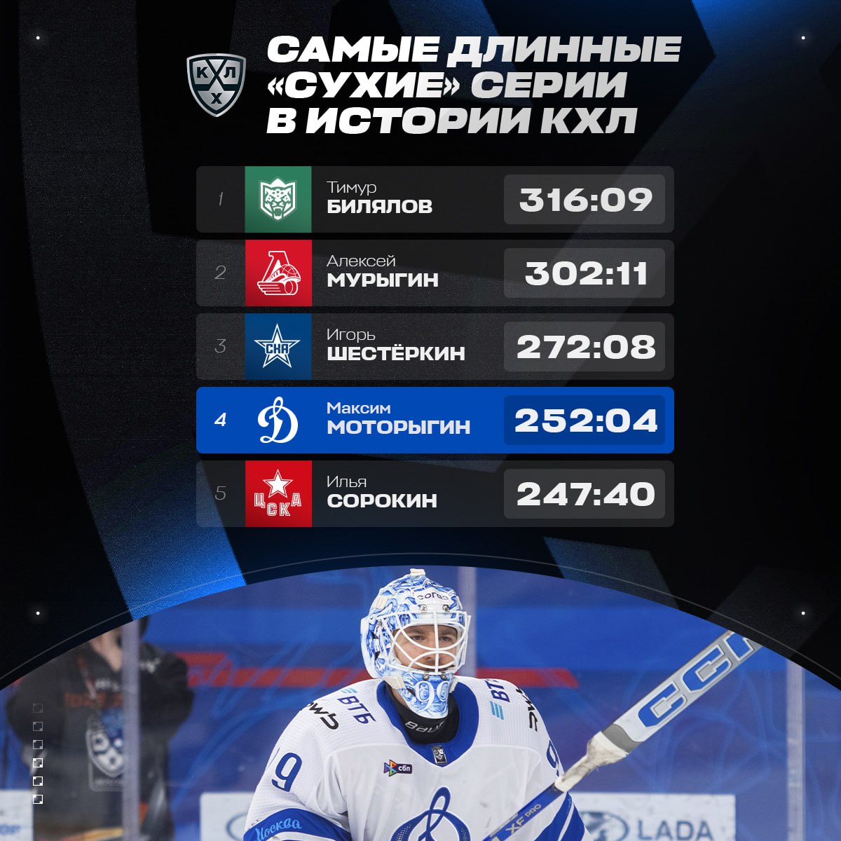 Московское «Динамо» впервые с 2015 года выиграло в Тольятти в матче КХЛ Московское «Динамо» впервые с 2015 года выиграло в Тольятти в матче КХЛ